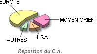 r&eacute;partition du C.A. par pays